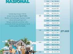Berakhir 30 November, Sudah Puluhan Ribu Pelanggan PLN Nikmati Promo Tambah Daya Spesial HLN Ke-78