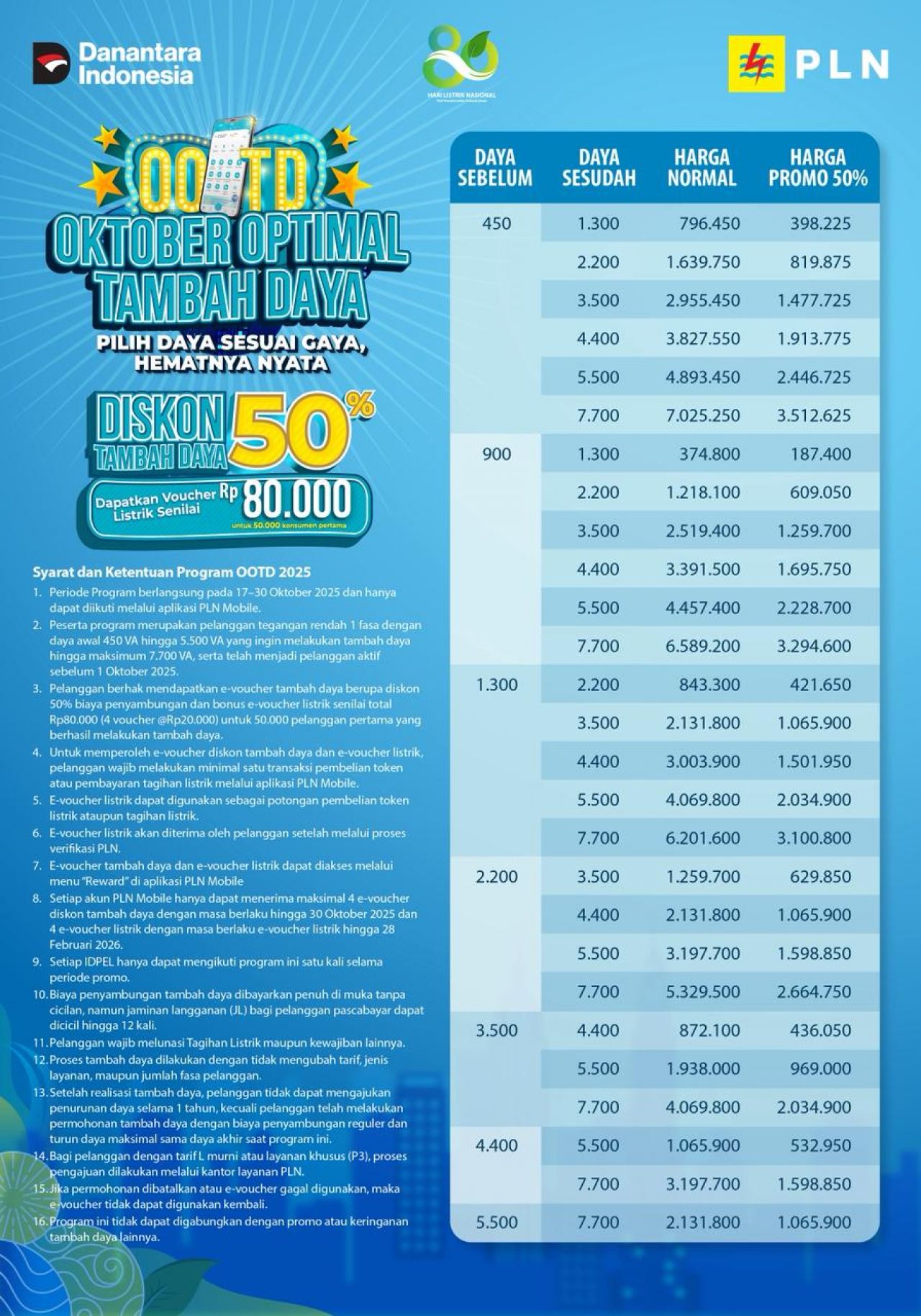 Menjelang Hri Pahlawan, Promo Spesial Hari Listrik Nasional ke-80, Tambah Daya Listrik Diskon 50%